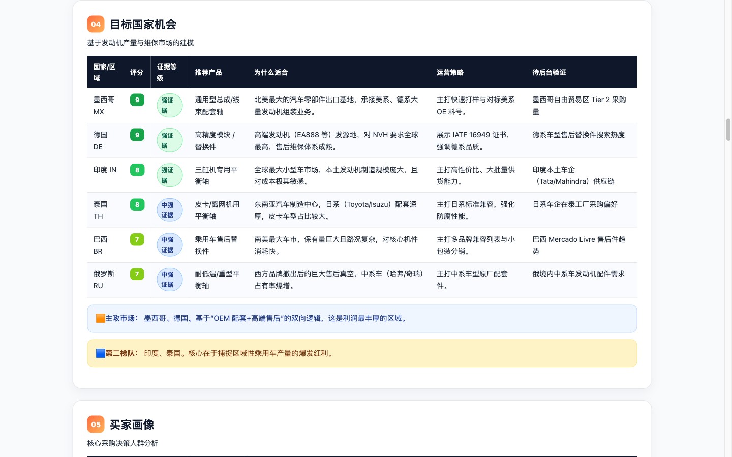 报告内页：目标国家机会评分表